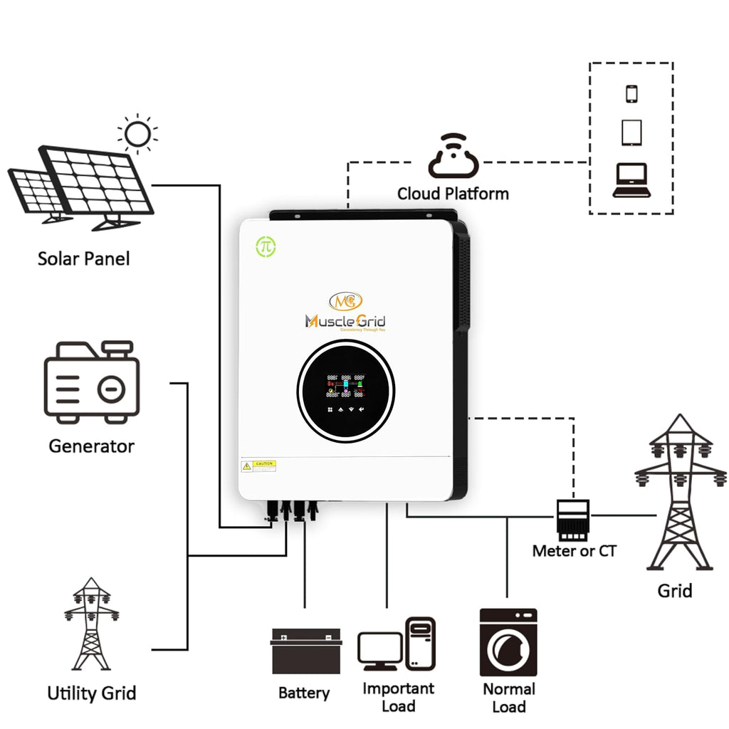 MuscleGrid Super Combo 6.2 KW Hybrid Solar System with Lithium Battery and Bi-Facial Mono Perc Solar Panels (2 Battery 12 Panels (6900w))